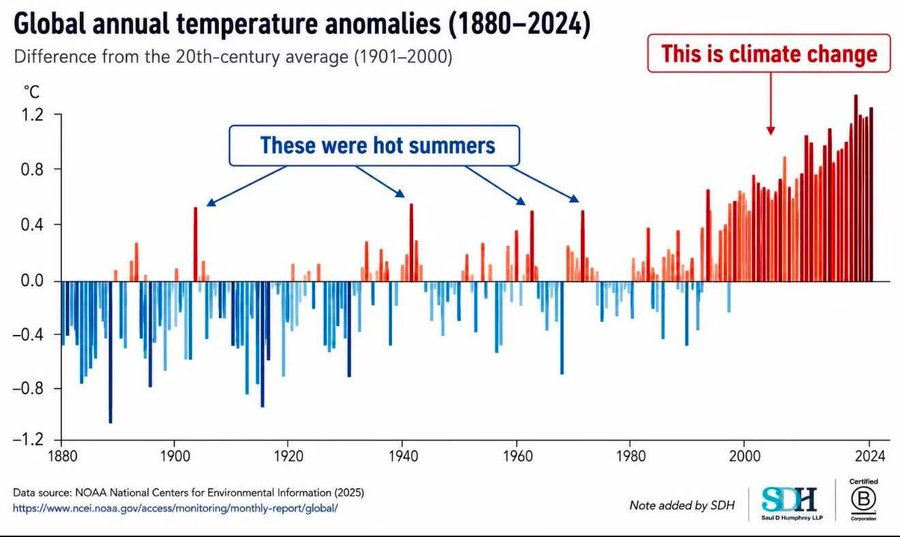 gerardgovers's tweet photo. Iederéén die de grafiek hieronder ziet en tegelijk beweert dat deze zomer een fluke is die toevallig wat warmer is dan de vorige moet wel ophouden met te beweren dat wetenschap de basis is van zijn/haar analyse. Die basis is dan blinde vooringenomenheid. En voor die mensen heb ik de volgende vraag: denkt u echt dat u iets zinnigs bijdraagt aan het debat ? Zou dezelfde conclusies trekken als deze grafiek niet de globale temperatuur weergaf maar bijvoorbeeld uw bloeddruk. over het de laatste 140 dagen ? Zou u dan nog beweren dat die hoge waarde van vandaag niks betekent en u niet naar de dokter moet ? Wel, ik ben er zeker van dat ook @VincentVandep8 dan naar de dokter zou gaan. Maar dat zal hem niet beletten om te blijven argumenteren dat er, als het over klimaat gaat, geen bewijs is.