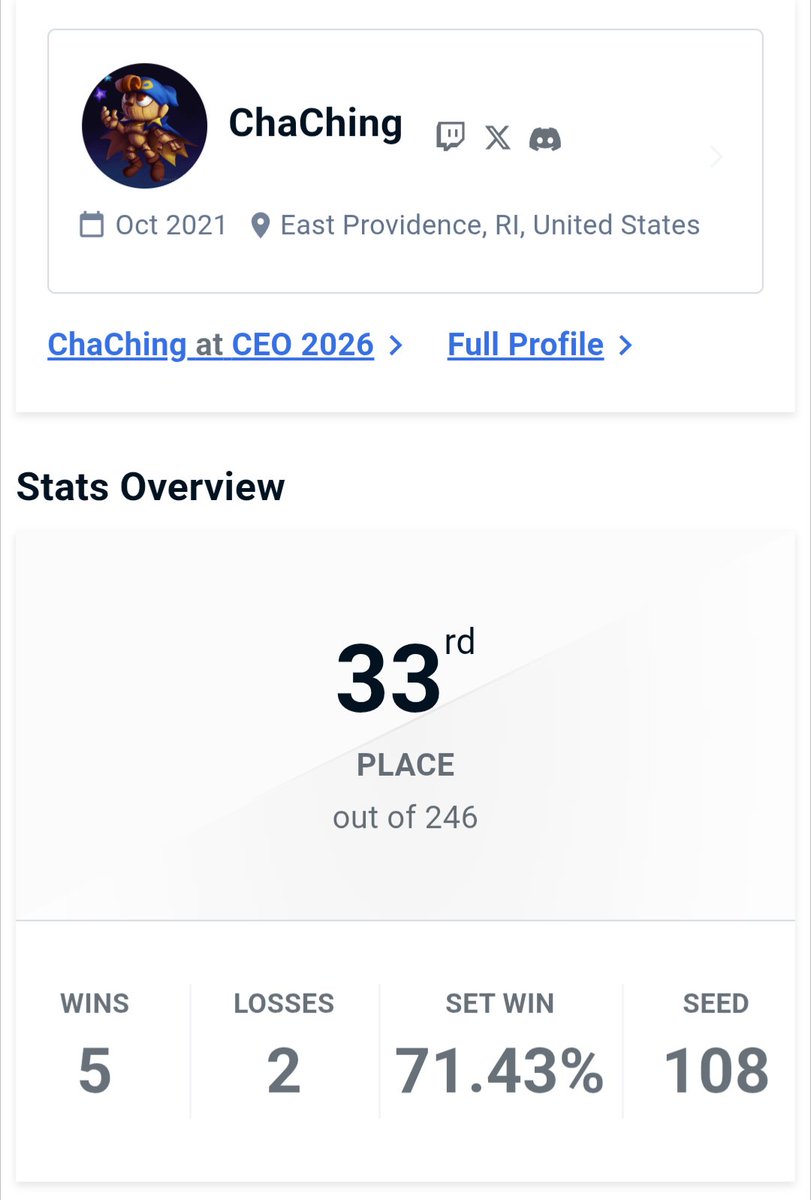 ChaChing_SSBM's tweet photo. Got 33rd at my first major, pretty happy about it :3 https://t.co/IlAXa3IzRz