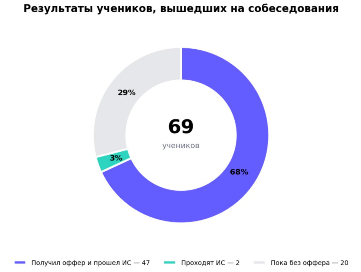 timur_analytic's tweet photo. Статистика по ученикам курса аналитики

В посте про состояние рынка писал, что успешно прошли мой курс по аналитике - получили оффер и прошли испытательный срок - 47 человек.

Возникает логичный вопрос, а это много или мало? Сколько всего было учеников, какие цифры?

✔️ Если смотреть по критерию: ученик прошел курс (теорию sql/python) и сходил хотя бы на 1 собеседование

1. Таких людей 69
2. Из них устроились и успешно прошли ИС 47 человек (+еще 2 в процессе прохождения ИС)

*также в эти 47 включаю тех, кто получил оффер, но сознательно от него отказался. Ситуации по типу "изменились планы, переехал в другой город". Либо "пришел с этим оффером на текущее место и договорился о поднятии зп"

3. Итого успешных учеников по этому критерию 47/69 = 68%.

Почему я считаю этот критерий справедливым?

В статистику включаю тех учеников, кто проявил достаточную активность. То есть прошел теорию а также сходил хотя бы на 1 собеседование. Но может были люди, которые все сделали по инструкции, но не смогли получить ни 1 собеседования? Таких нет. Были случаи, где резюме не работало с 1 раза, мы его дорабатывали, и потом отклики и собесы поступали.

Есть ряд кейсов по типу "человек начал проходить курс, потом возникли личные обстоятельства, бросила девушка, сделал паузу на год". "Проходит курс с целью получить знания и изначально не ставил цель найти работу / начал применять аналитику на текущем месте работы".

Есть те, кто начал проходить курс, но довольно быстро понял что дается сложно, прекратил прохождение. Эти случаи тоже не включаю - так как в них человек и не внес полную оплату за курс, оплатил в рассрочку пару месяцев, потом вышел из курса.