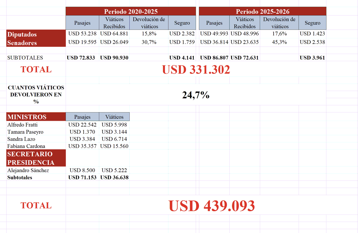 MartinFitz23506's tweet photo. ✈️LOS VIAJES DEL MPP✈️

➡️Los uruguayos pagamos 439.039 USD por viajes del Movimiento de Participación Popular entre 2020-2026

🎯DIPUTADOS 220.912 USD
🎯SENADORES 110.390 USD
➡️Devolvieron el 24,7% de viáticos

🎯MINISTROS 94.069 USD https://t.co/1cZxQhrnuC