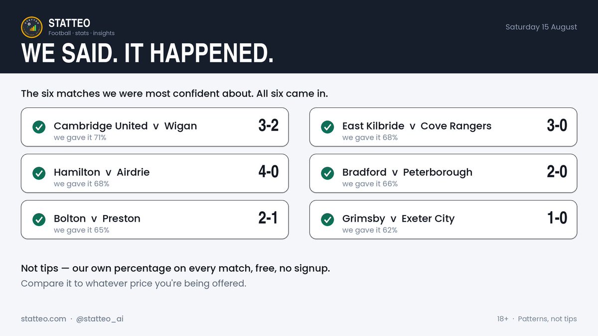 StatteoFootball's tweet photo. Six matches we were most confident about on Saturday. All six came in.

Cambridge United 3-2
East Kilbride 3-0
Hamilton 4-0
Bradford 2-0
Bolton 2-1
Grimsby 1-0

Both teams to score were inconsistent, however. That's this week's job.

Free, no signup: https://t.co/QSk2alwh6U
18+ https://t.co/1xl1IS1Jl2