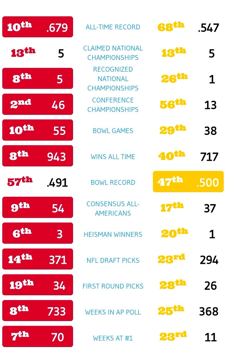 dylan06438130's tweet photo. @cp10101010 @playoff_rod @HuskerFootball @Huskers Not even a top 25 program in history 🤣🤣🤣🤡🤡 https://t.co/si8enu2IoH