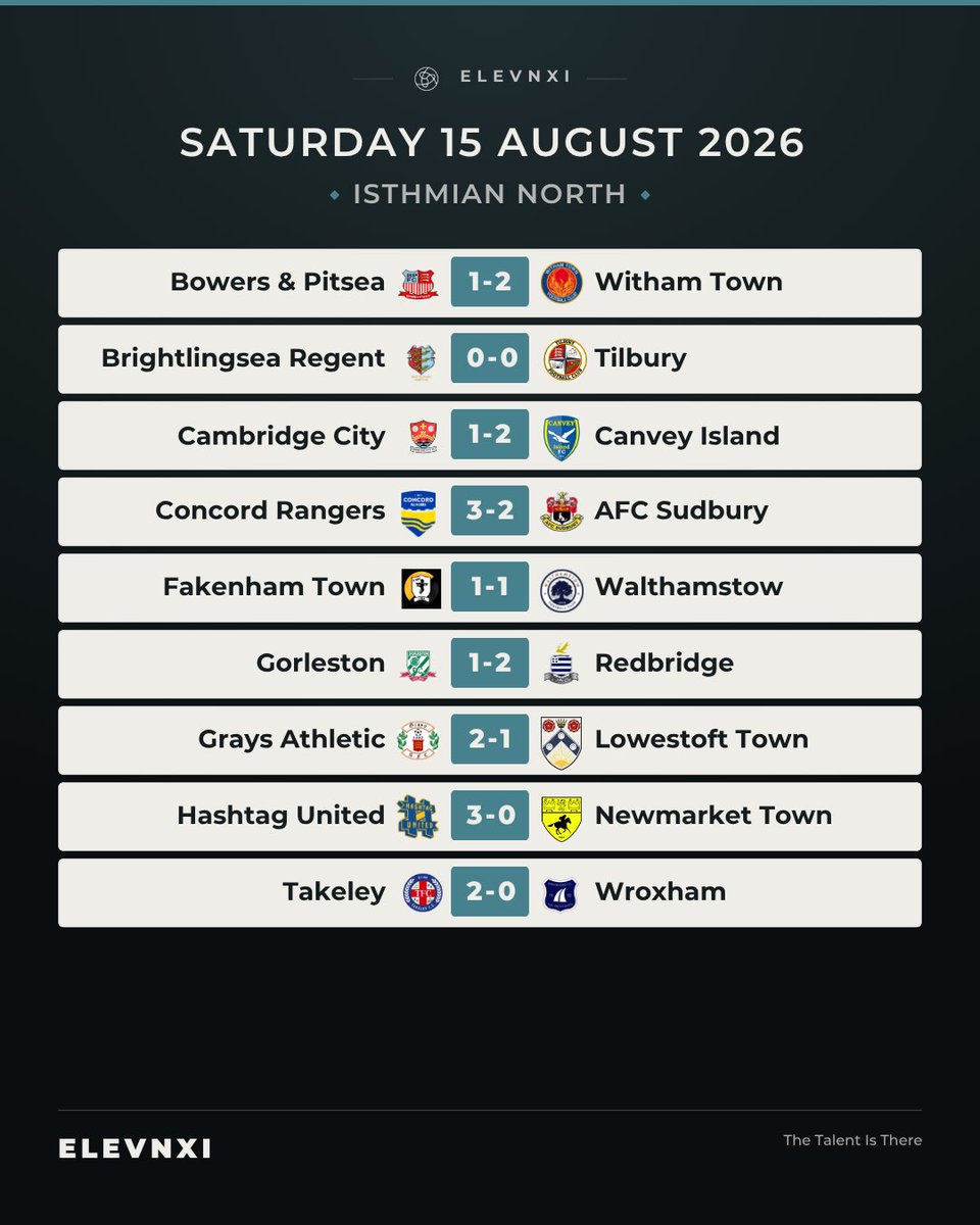 elevnxiofficial's tweet photo. Today’s Result’s 🕰️
#elevnxi #nonleague https://t.co/z5RvwL8C03