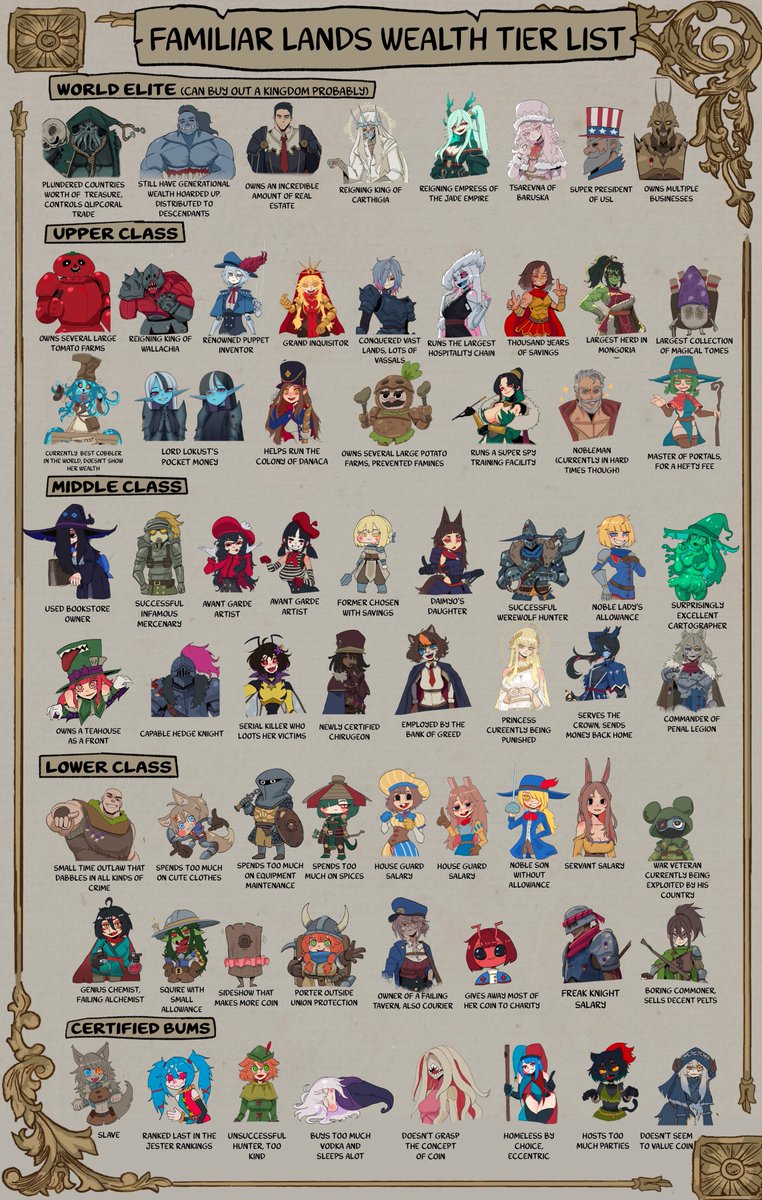 basedbinkie's tweet photo. Familiar Lands Wealth Tier List (Ver 2.0) 
Are your favorites certified bums? Or rich tycoons? https://t.co/tJoMuBpPD2