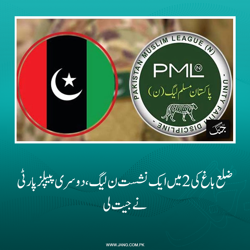 jang_akhbar's tweet photo. آزاد کشمیر کے ضلع باغ کے 2 حلقوں کے نتائج آگئے، ایل اے 15 کا میدان پیپلز پارٹی جبکہ ایل اے 16 کی سیٹ ن لیگ  نے جیت لی۔
تفصیلات جانیے: https://t.co/5eFkb7NJdM
#DailyJang #AJKElection #PMLN #PPP https://t.co/0rBG80G43w