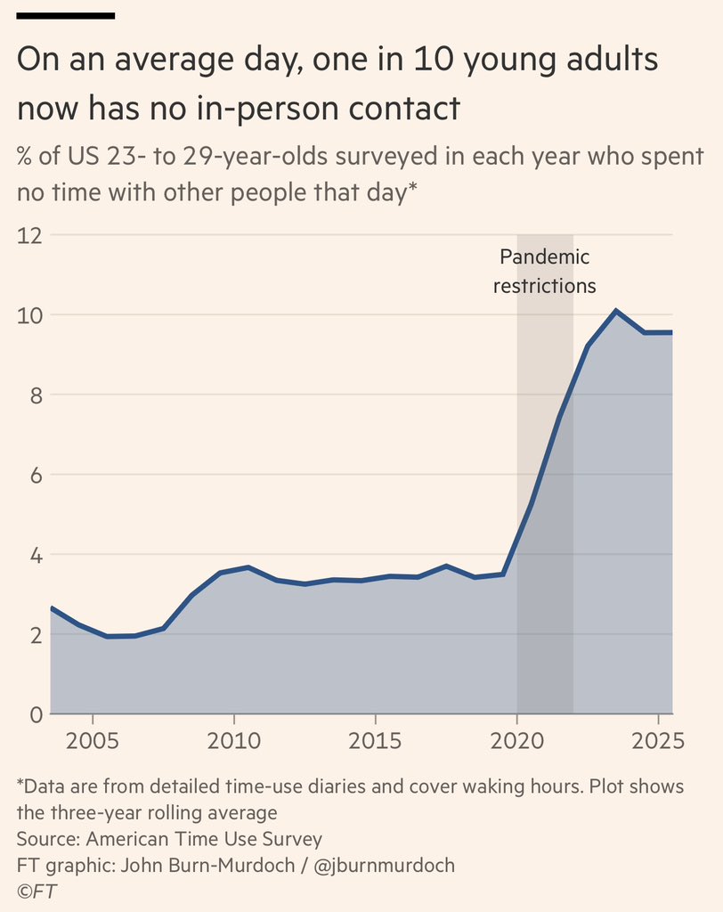 RichardHanania's tweet photo. Covid lockdowns and restrictions made some young people permanently less social. https://t.co/Cn5mMfrBsJ
