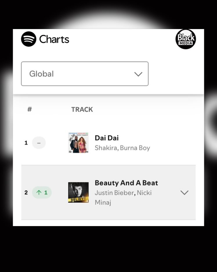 BlackMedia___'s tweet photo. “Beauty and a Beat” by Justin Bieber &amp; @NICKIMINAJ surges one spot to #2 on the Global Spotify Songs chart.

Nicki Minaj remains the only rapper in the Top 10 and the only female rapper on the chart despite her long hiatus from music. https://t.co/DbzFIBxvzk