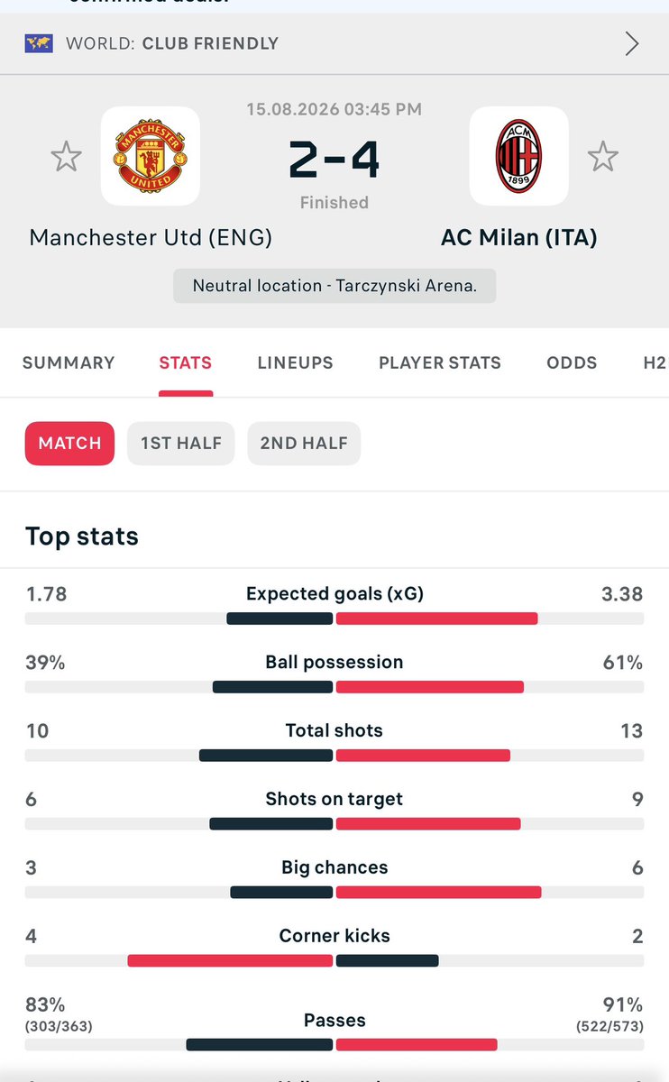 UTDFondree's tweet photo. • Ruben Amorim clearly wanted quality players, but Manchester United sacked him for speaking the truth and replaced him with Michael Carrick.

• Some Man United fans said the back three was the problem, but Amorim has just used a back three to beat Manchester United not by one goal, but by 4, completely outplaying us in every aspect.

• Last season was just vibes and individual brilliance, and that’s now over. Look at us now, playing some of the worst football I’ve ever seen.

• Marcus Rashford, who Amorim pushed out of the club for being inconsistent and disrespecting the club, is now the player Manchester United and Michael Carrick want back.

• The Premier League and Champions League will soon start, and this is the squad we want to go into the season with after signing just two players. Shame on the board.

• Michael Carrick has been set up to fail, and most of you still aren’t seeing it.