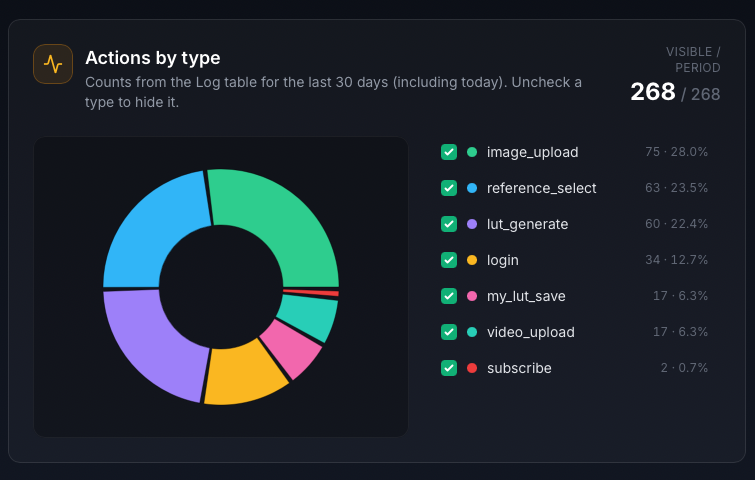jack_startup's tweet photo. I've just added backend statistics to see how many actions are needed before a new users will hit subscribe 💸 button.
When is the best time to end freemium and any further actions will be hidden by the pay wall 🧱?

#buildinpublic  #saas #startup #entrepreneur #users https://t.co/dnMzndzADY