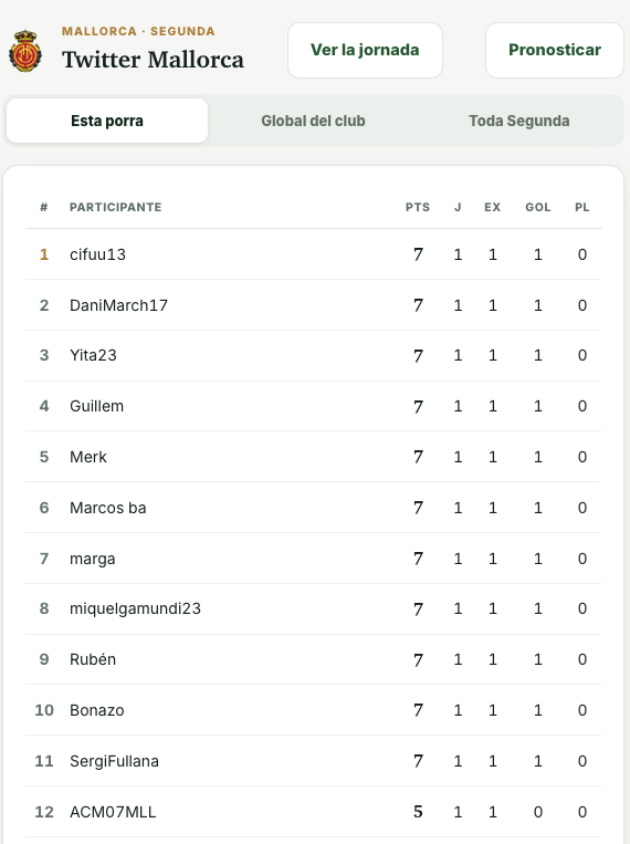 Jotas_Jugones's tweet photo. 11 de los 82 participantes en la porra han acertado el resultado exacto (2-0) y, además, uno de los goleadores (Pablo Torre).

¿Quieres participar? Aún puedes (desde la J2) en https://t.co/z9XEYy15Z5 https://t.co/Neawbk0Imf