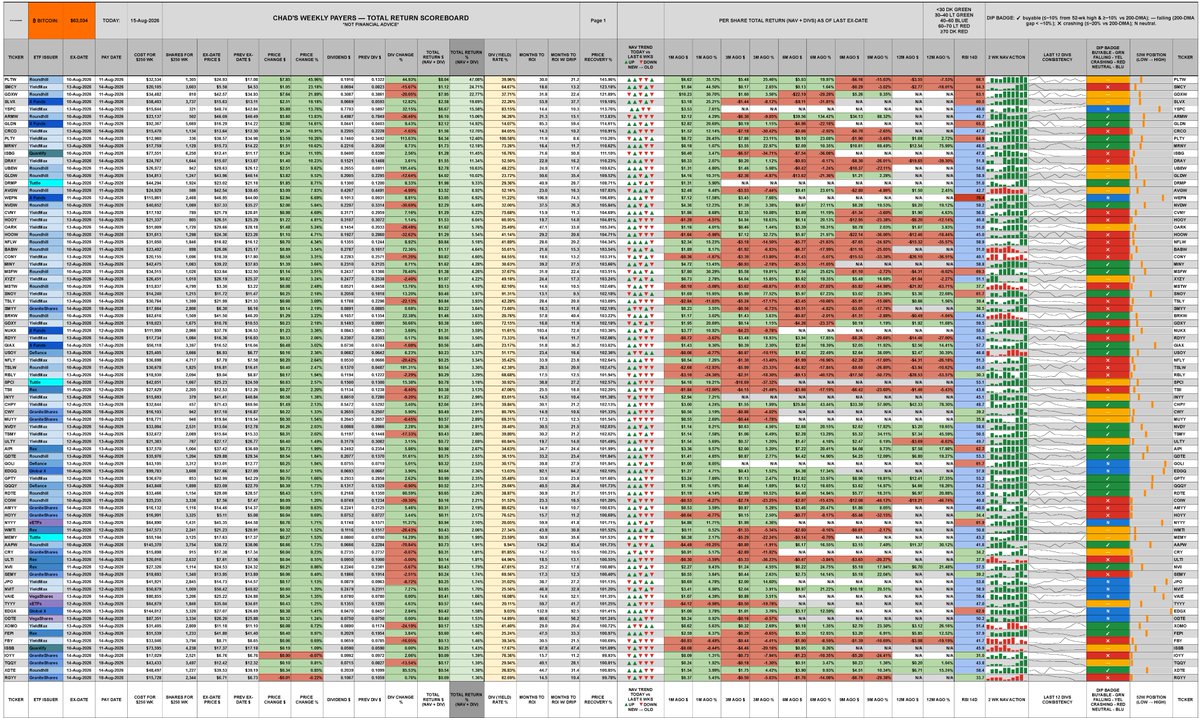 ChadInvests's tweet photo. Weekly paying funds. 2 pages. Sorted by total return %. https://t.co/JkZAQQJvl1