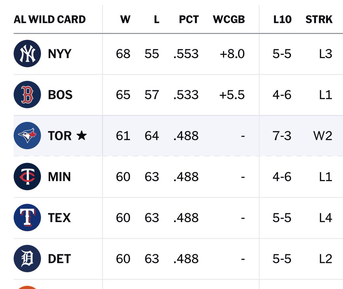 KeeganMatheson's tweet photo. The #BlueJays are now tied for the 3rd AL Wild Card spot. 

We can hold the Advanced Tiebreakers class in a few weeks, and the Twins and Rangers still play tonight, but—

What a run for this team. https://t.co/pBF61zifEh
