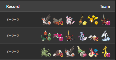 JoeUX9's tweet photo. Every undefeated in the Victory Road Tournament Phase 1 was using a non Charizard Y team 🧐 https://t.co/uwlcpZXNvS