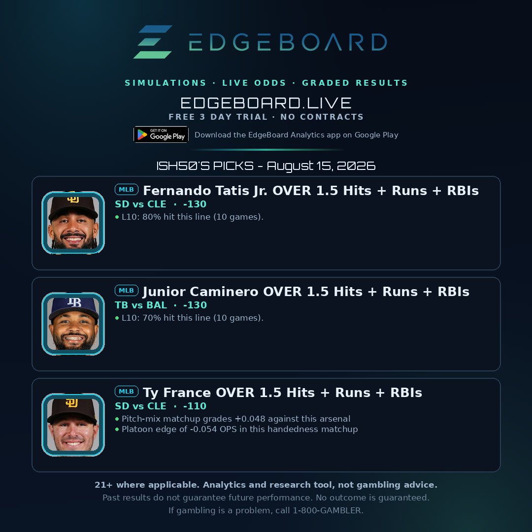 EdgeboardProps's tweet photo. Ish50 Top 3 HRR Plays of the Day https://t.co/xvNBINxHKn