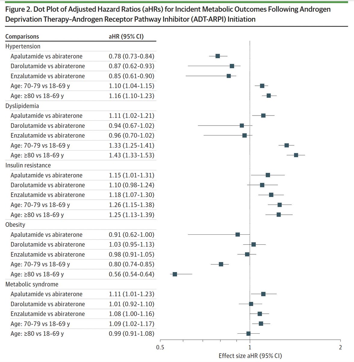 Adam_Weiner535's tweet photo. 🚨 Start ADT + ARPI & metabolic dysfunction follows, often in just a few months🚨

@JAMAOnc

👥 16,924 men w/ #ProstateCancer starting ADT + ARPI, no prior metabolic dx

📊 12-mo cumulative incidence:
🔺 New HTN 83%
🔺 Dyslipidemia 52%
🔺 Metabolic syndrome 39%
⏱️ Median time to 1st abnormality: 1 mo. MetS: 2.6 mo

🔗 https://t.co/i5GLEJlUsP

@AmerUrological @PCFnews @PCF_Science @UroOnc @UrologyTimes @urotoday @renalandurology