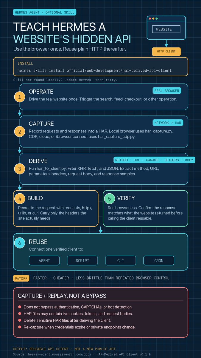 Saboo_Shubham_'s tweet photo. WILD...Hermes can now turn any website into an API.

Run the operation once in the browser. Hermes watches the calls and create a static api for your agent.

This is just another skill in Hermes. No big deal. https://t.co/40YoxnXrR3