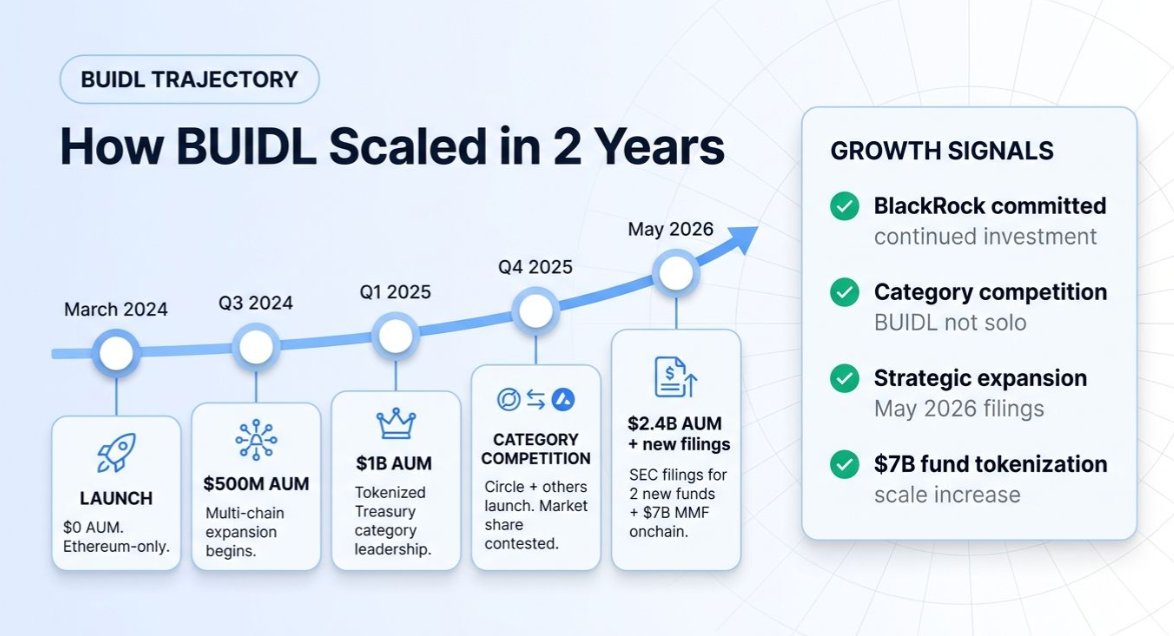 Dee_Brug's tweet photo. $11.2 billion raised in crypto so far in 2026.

Almost none of it went to pure permissionless projects.
BlackRock, Goldman, sovereign funds all writing checks to regulated players.

The game has changed. Agree or disagree?

#Crypto #Web3 https://t.co/b7pPs8x2sJ