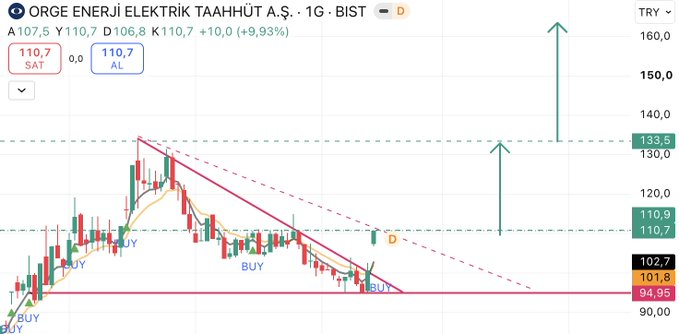 tds_network's tweet photo. #ORGE✨

İLK HİSSEM TABİKİDE 

Bu hissenin yeri bende çok başka💎

Grafik sağlam hacim sağlam✅

HEDEFİM:300₺❤️ https://t.co/gEFCZqSrbR