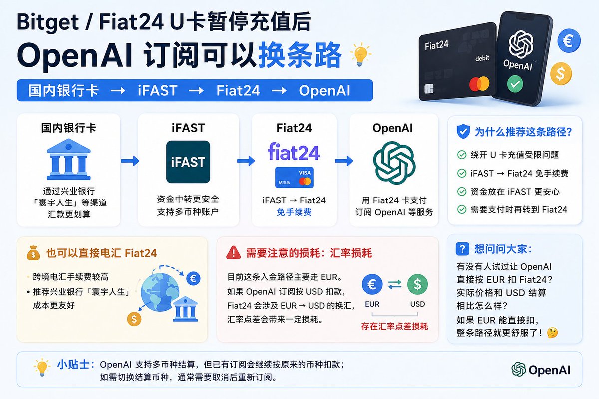 linglin359749's tweet photo. 💳 Bitget / Fiat24 U 卡暂停充值后，OpenAI 订阅可以换条路：

国内银行卡 → iFAST → Fiat24 → OpenAI

国内银行卡也可以直接电汇 Fiat24，但手续费相对较高。国内汇款可以考虑 兴业银行「寰宇人生」。

我更推荐：

国内银行卡 → iFAST → Fiat24

⚠️ 不过这里还有一个损耗：

目前这条入金路径主要走 EUR。如果 OpenAI 订阅按 USD 扣款，Fiat24 会涉及 EUR → USD 的换汇，汇率点差会带来一定损耗。

所以想问问各位：

有没有人试过让 OpenAI 直接按 EUR 扣 Fiat24？实际价格和 USD 结算相比怎么样？

如果 EUR 能直接扣，整条路径就更舒服了。🤔

#OpenAI #ChatGPT #Fiat24 #iFAST #Bitget