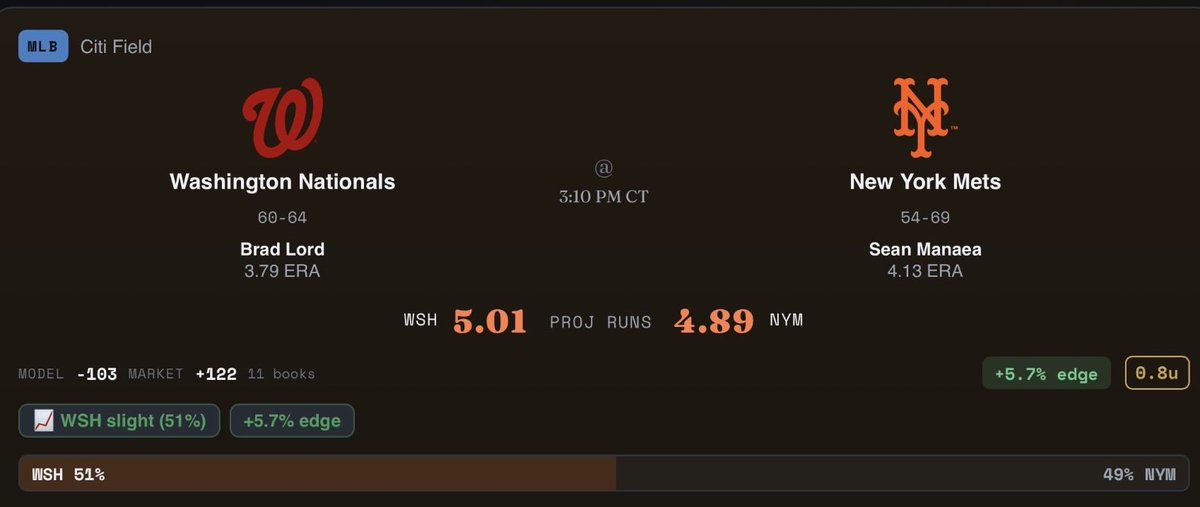 BoatCards's tweet photo. ⚾️MLB PLAY: Nationals ML +126 - 1u

-I know this is a repeat from Yesterday, but like the Edge here. Model from @TheLineLogic_ has Nationals today! Too much juice on the Mets Today! 

Good Luck if you Tail! 👍

#MLBBets #LineLogic #MLB https://t.co/DjYjk6bsmG