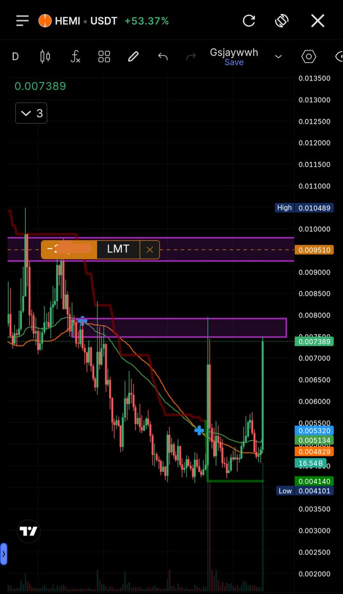 Coinspiker's tweet photo. These are 2 resistances for $HEMI ...but i will wait for it tk break first resistance then only enter in short trade....i might miss this trade because it might not come to this price ....but i'm not confident to short at current price ...so no fomo....nfa dyor https://t.co/hjyQvP8G5N