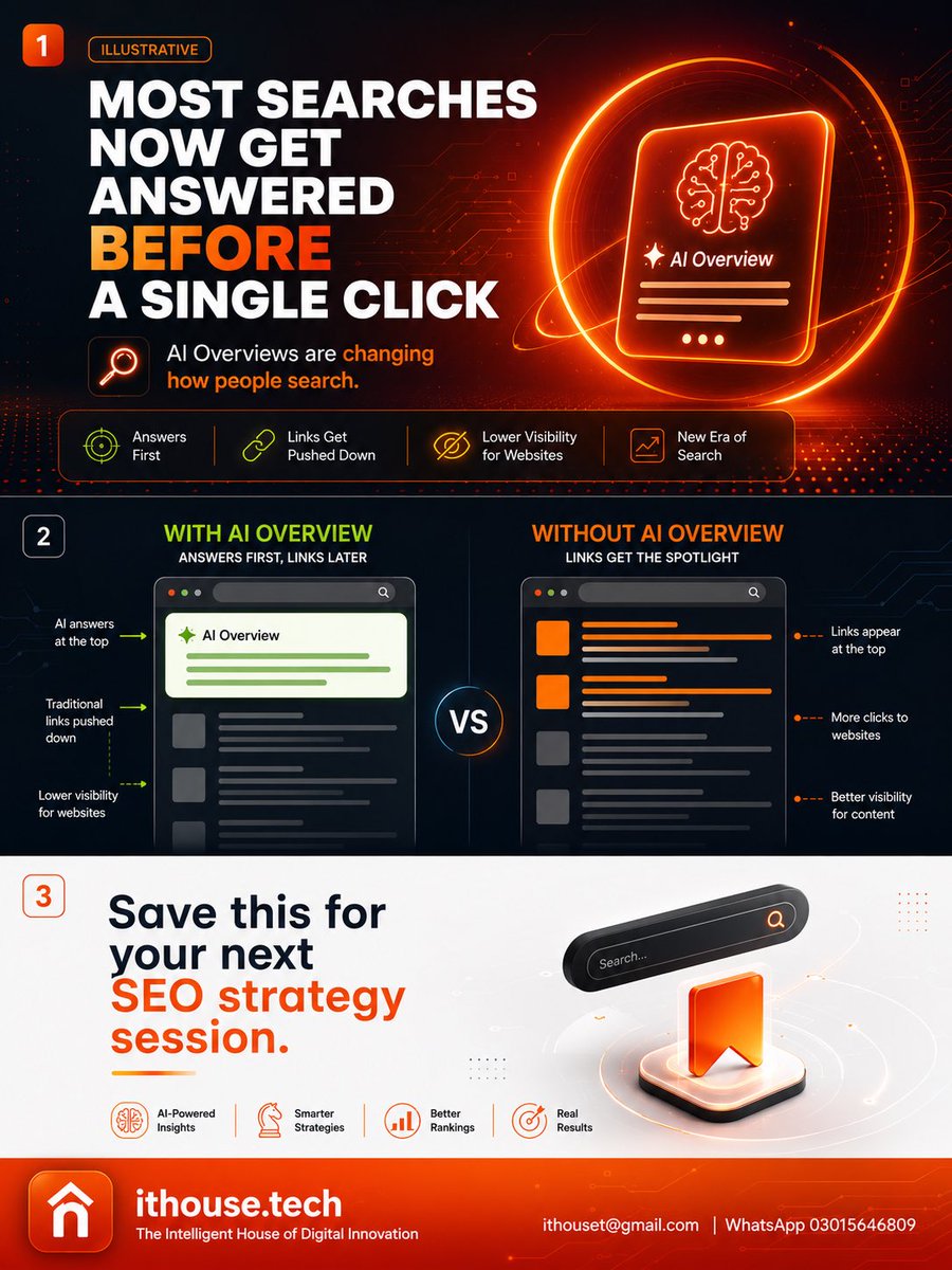 ithousetech's tweet photo. AI Overviews are changing Google search.

Your site can rank #1 and still face a new challenge:

Does AI mention or cite your brand in the answer?

SEO isn't disappearing.

It's expanding into AI SEO + GEO.

The new goal?

Don't just rank.

Become part of the answer.

#AISEO #GEO https://t.co/j73R1wi9rr