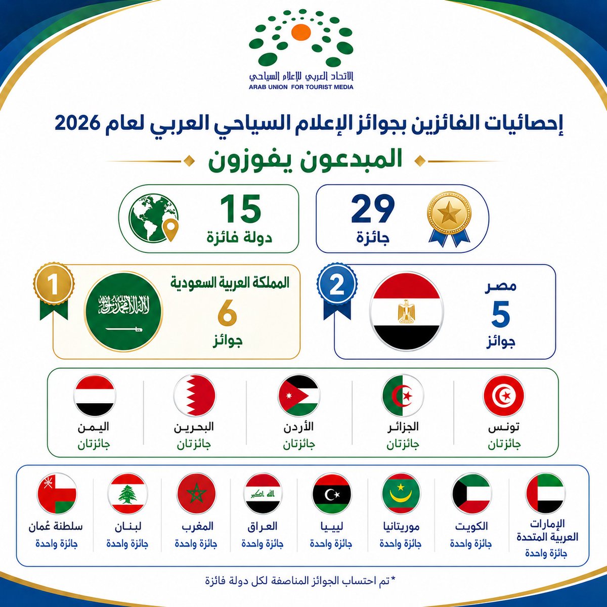 essada1's tweet photo. #الاتحاد_العربي_للاعلام_السياحي” يطلق مؤتمره الافتراضي : “الإعلام السياحي وقت الأزمات.. ويعلن الفائزين في مسابقته السنوية https://t.co/E2rAigXboa https://t.co/CpTnPGY3nT