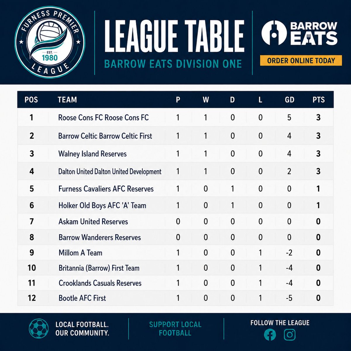 FurnessPL's tweet photo. With 3 games played in the Furness Prem, the table is starting to take shape with Dalton Reserves top winning all 3 games.

Division 1 and 2 have Roose cons first and reserve team top after 1 game

Midweek fixtures pending

@NLCumbria https://t.co/hgHdQTFVL2