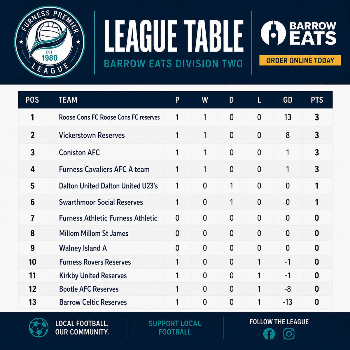 FurnessPL's tweet photo. With 3 games played in the Furness Prem, the table is starting to take shape with Dalton Reserves top winning all 3 games.

Division 1 and 2 have Roose cons first and reserve team top after 1 game

Midweek fixtures pending

@NLCumbria https://t.co/hgHdQTFVL2