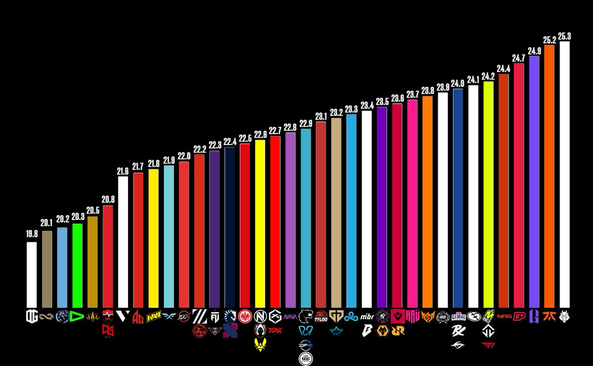 RocketBullets's tweet photo. Average Age of Every* Team in VCT

*The Teams missing have some players with no birthday/age listed

Source: Liquipedia https://t.co/15wmZpkygp