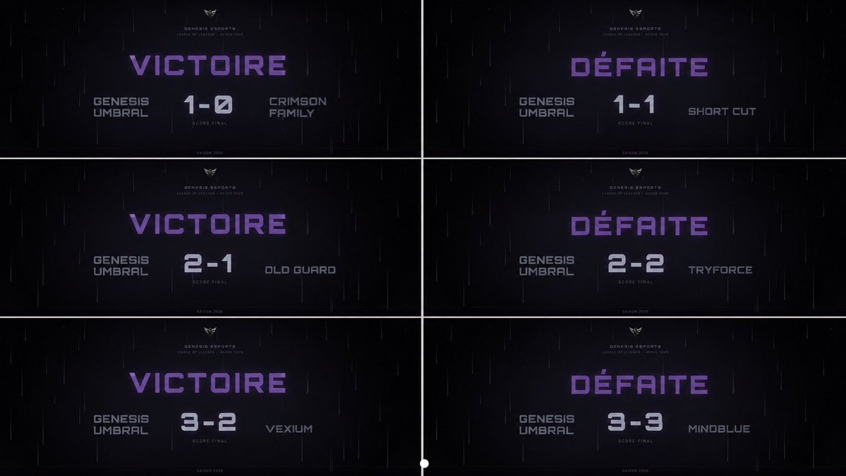 GenesisAcad3my's tweet photo. Récapitulatif de notre journée forte en émotion  mais on lache rien 💪
On donne de la force à nos joueurs.
@DeDeLaBrocante @Shadox_Fr @_TheVirtuose @kramkramlol @TouchePasMaToil 
On reviendra plus fort #Genesis #Nexustour https://t.co/nfGCnShMDo