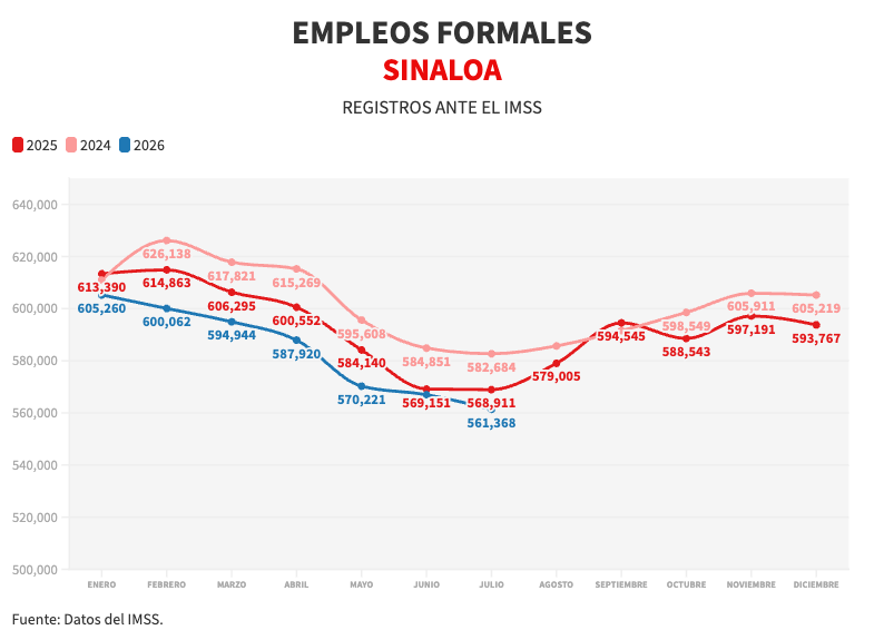 AdrianLopezMX's tweet photo. El dato de julio pasado confirma que Sinaloa ha perdido más de 21 mil empleos formales registrados ante el @Tu_IMSS, comparando con el dato de julio de 2024, antes de que comenzara la disputa violenta entre facciones.

El tema es que el registro de julio de 2026 es el más bajo desde el verano del 2021; es decir, hemos perdido todos los empleos que habíamos ganado en 5 años. 

Eso obligaría a reconocer que urge replantear la estrategia de seguridad y económica... pero no, seguimos donde mismo.