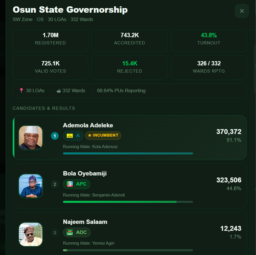 EarlGambary's tweet photo. it is expected that nigerians and the people of osun state will commend INEC not Tinubu at the end of the Osun guber election. the self appointed custodian of democracy are leading the poll and they are rejoicing and laughing at ero arike, osogbo, ejigbo😂
#Imole adeleke is currently rehearsing his dancing steps too. sorry apc and bola oyebamiji, ade dancers gets this!!
#OsunDecides2026 IREV