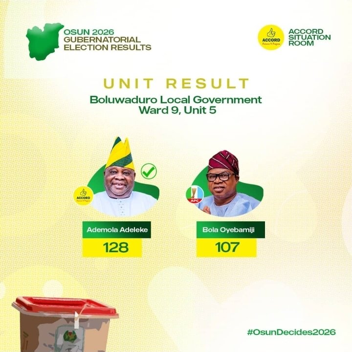 FatihaOlunlade's tweet photo. π³οΈ OSUN DECIDES 2026 β BOLUWADURO LGA
π Ward 9, Unit 5
Ademola Adeleke β 128 Votes
Bola Oyebamiji β 107 Votes
Another unit, another result. The votes are speaking. π³οΈπ³π¬
#OsunDecides2026 #Boluwaduro #BoluwaduroLGA #OsunState #OsunElection2026 #ElectionResults #UnitResults https://t.co/CPHm7gIG50