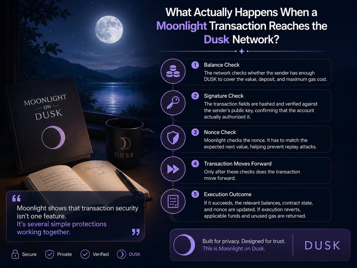 cryptology_77's tweet photo. @DuskFoundation Reading about Moonlight on Dusk showed me how much happens before a transaction succeeds.

Balance checks, signatures, nonce validation, and execution all work together, making security feel simple but thoughtfully layered.
#dusk $DUSK https://t.co/zupeyLOCpS