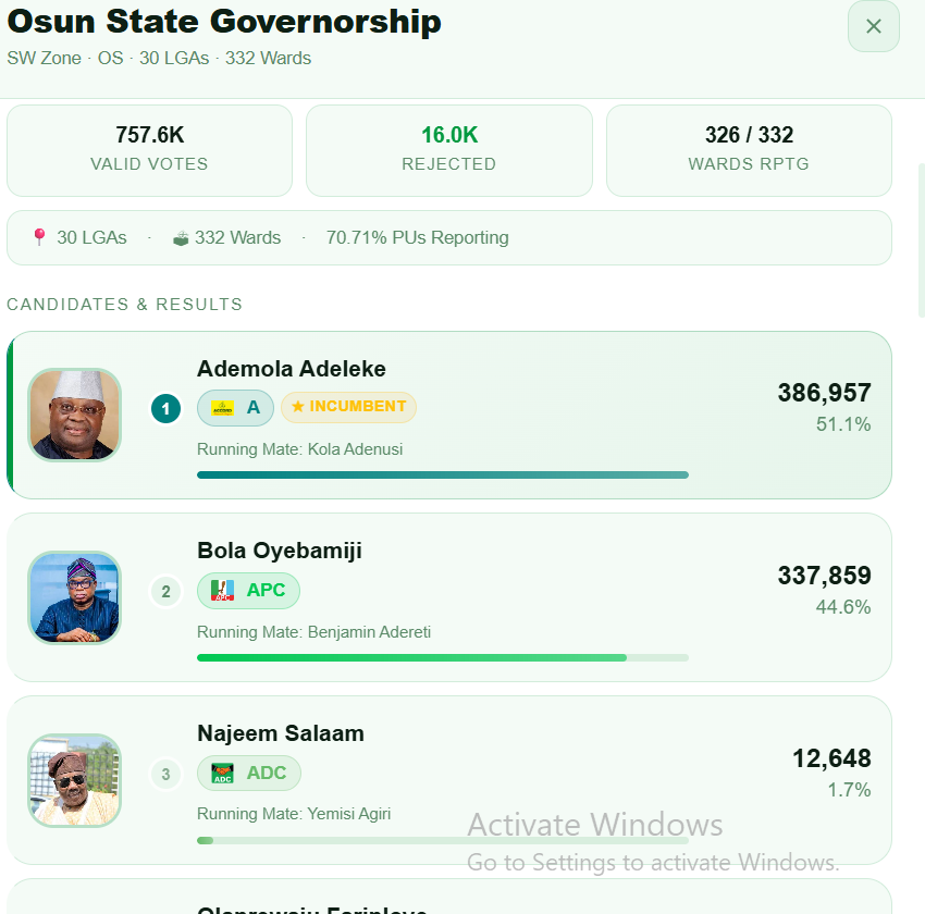 RIsrael51238's tweet photo. IMOLE is leading @71% coverage https://t.co/xZ4pVAkBwF