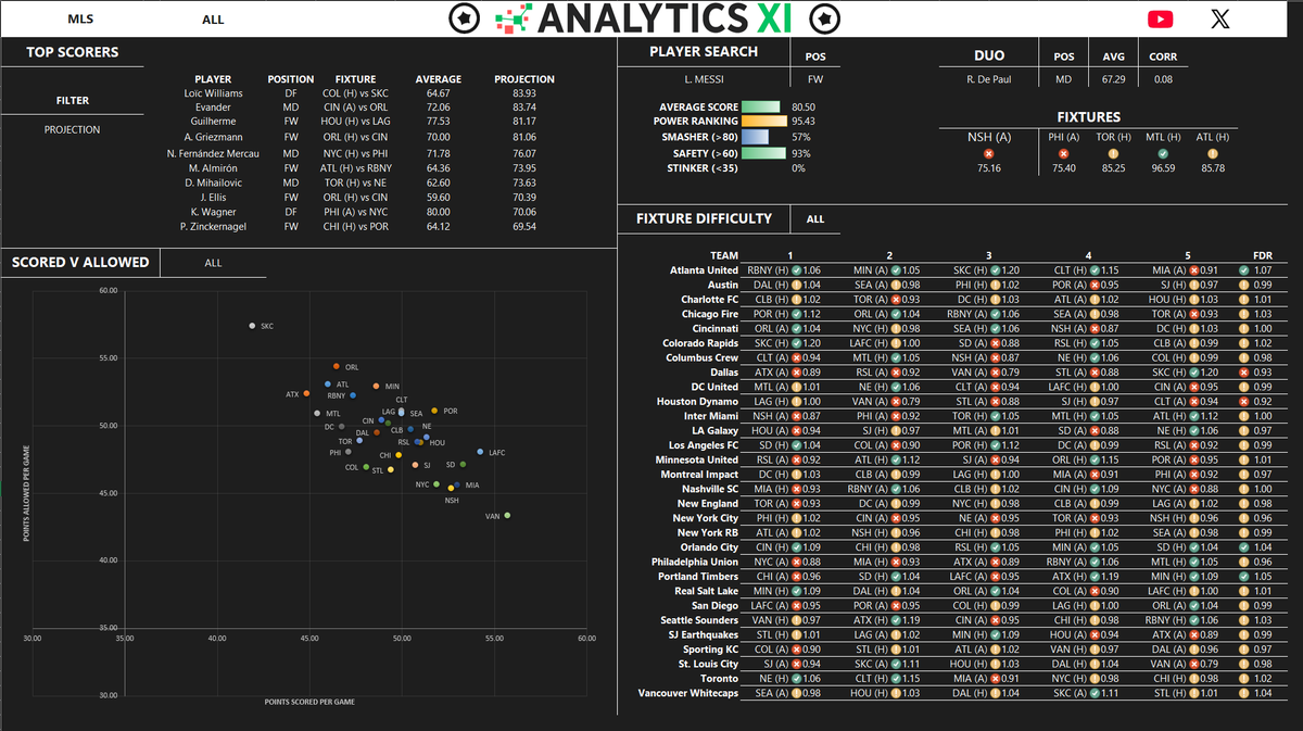 TheAnalyticsXI's tweet photo. 8/15 MLS Dashboards 🧵

✅Fixtures to Target:
- Colorado (H) v Sporting KC
- Chicago Fire (H) v Portland https://t.co/ilbsi8ndqS