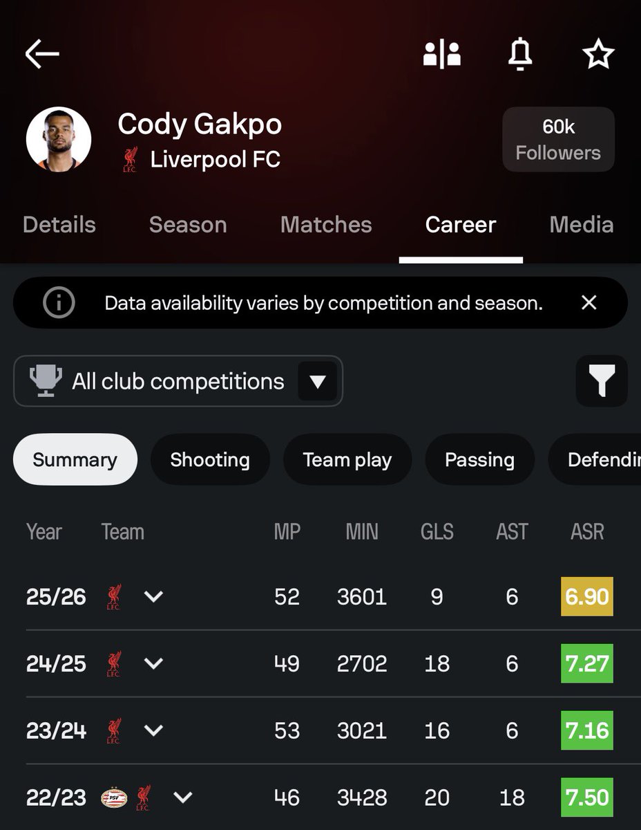 LFCLudde's tweet photo. @Wmnh8r1163401 @9Boonzaaier @RousingTheKop 12 752 minutes vs 11 066 minutes? The stats from the tweet does not include national team g/a. https://t.co/x222FCQGaj