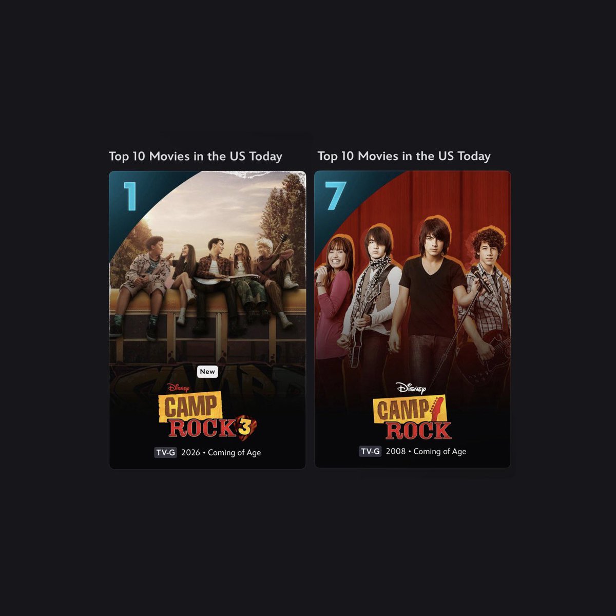 dlcharts's tweet photo. Disney+ movies chart in the US:

#1. “Camp Rock 3” (NEW)
#7. “Camp Rock” (NEW) https://t.co/irYaBbIJlC