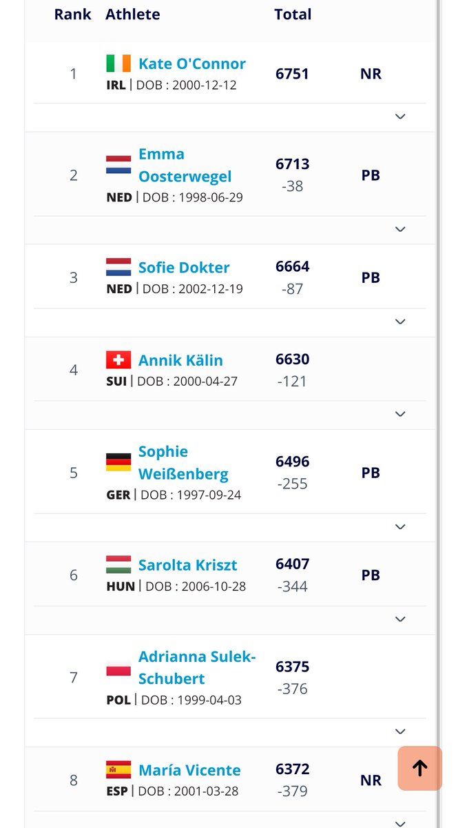 ptoconnor's tweet photo. In the #heptathlon Kate O'Connor @kateoc2000 adds 939 points in the 800m with a run of 2:11.74 after event 7
#Birmingham2026 #EuropeanAthleticsChampionships
#Athletics #IrishAthletics https://t.co/x3WmKfuYBG