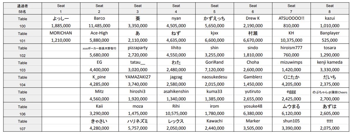 SPADIE_POKER's tweet photo. NLH Main Event Day 3 リザルト＆シートドロー公開👀📖
￣￣￣￣￣￣￣￣￣￣￣￣￣￣￣￣￣￣￣￣￣

Day 3 Result & Seat draw⬇️
https://t.co/ZLpsGW0C22

Day 3は08.16 Sun. 11:00〜🔥
受付開始は10:30となります。

進出者の皆さま、優勝を目指して頑張ってください✨

#SPADIE
#ここから始まるボク達のポーカーライフ