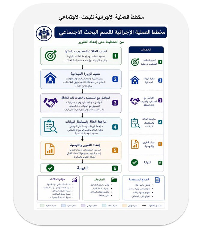 berrdahban's tweet photo. ( لمحة عن ما يدور في داخل مكاتب الجمعية)
امتدادا لما نشرته جمعية البر الخيرية بذهبان عن أعمال ترميم وتأهيل منازل الأسر المستفيدة، نسلط الضوء على الجانب المؤسسي الذي يسبق تقديم الخدمة؛ إذ تدار خدمات المستفيدين وفق إجراءات ونماذج عمل معتمدة، انطلاقا من التزام الجمعية بمبادئ الامتثال والشفافية.
وتبدأ رحلة الخدمة بدراسة الحالة وتحديد الاحتياج، مرورا بالتوثيق والتوصية والاعتماد، وصولا إلى تنفيذ الخدمة ومتابعة نتائجها.
وتعكس هذه الممارسة حرص الجمعية على أن تكون خدماتها مبنية على احتياج موثق، وإجراءات واضحة، ومسؤوليات محددة؛ بما يعزز موثوقية العمل، وجودة القرارات، وكفاءة الخدمات المقدمة للمستفيدين.