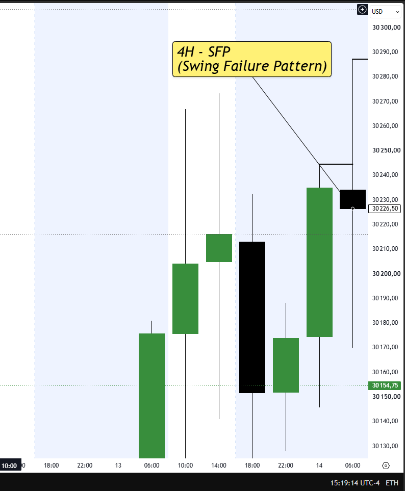 franck_ict's tweet photo. I was bullish, but the SFP invalidated my bias.

The bearish confirmations were clear:
- 4H candle closed bearish (SFP)
- 15M candle closed bearish (CISD)
- 1M FVG was inverted

The lesson: respect the price action, not the bias.

MNQU2026 — Friday, August 14, 2026. https://t.co/rWbfNkkW7d