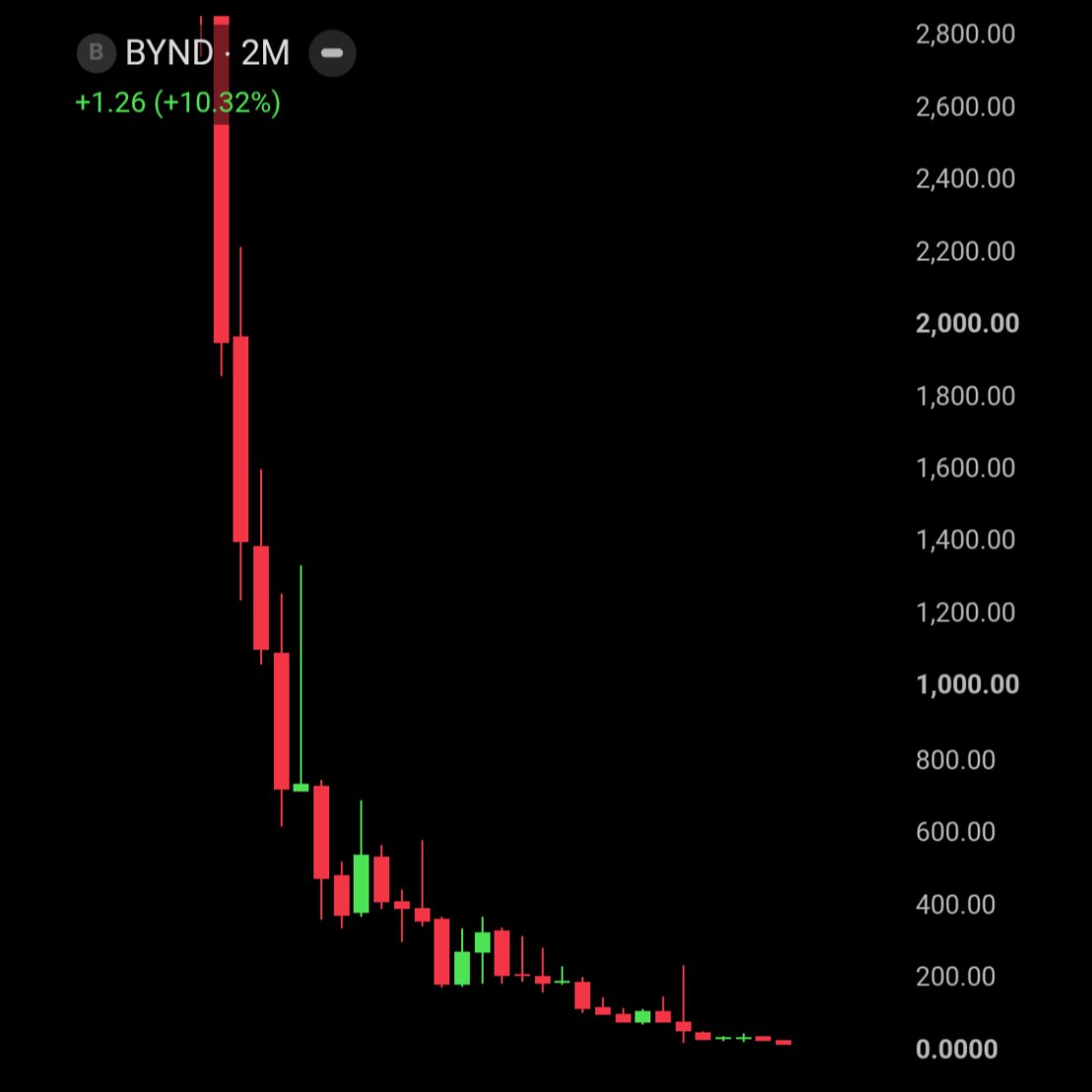 BullTheoryio's tweet photo. If you invested $10,000 in $BYND 7 years ago you'd have $20 left today.

Beyond Meat is now down 99.8% from its All time high. https://t.co/Dkx3IQM4J6