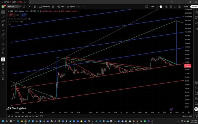 Jasminent0wva's tweet photo. This $XRP chart is screaming one thing:
  
EXPLOSION INCOMING.  💪

Are you ready? https://t.co/NcTVhPlDAq