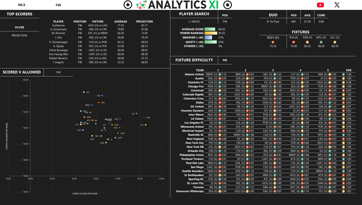 TheAnalyticsXI's tweet photo. 8/15 MLS: FW Dashboard

✅
Orlando (H) v Cincinnati
- A. Griezmann
- J. Ellis

NYC FC (H) v Philadelphia
- A. Ojeda

❌
Dallas (A) v Austin

St. Louis City (A) v San Jose https://t.co/hjno4OvMEq