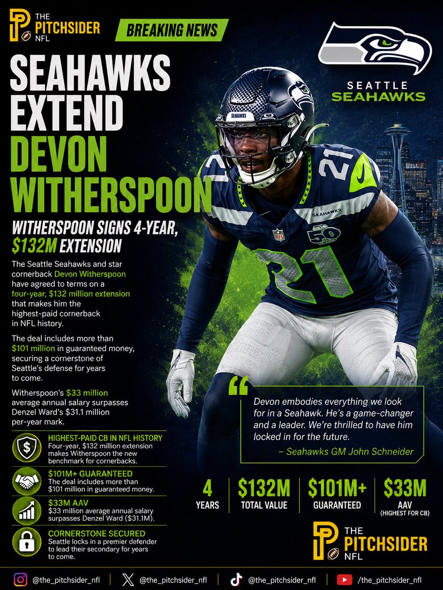 PitchsiderNfl's tweet photo. 🟦🟩💰 WITHERSPOON LANDS RECORD-BREAKING DEAL

The Seattle Seahawks have locked up star cornerback Devon Witherspoon with a massive four-year, $132 million contract extension.

#Seahawks #SeattleSeahawks #DevonWitherspoon #NFL #NFLNews #NFLContracts #SeahawksNation https://t.co/yZ8stNxqor