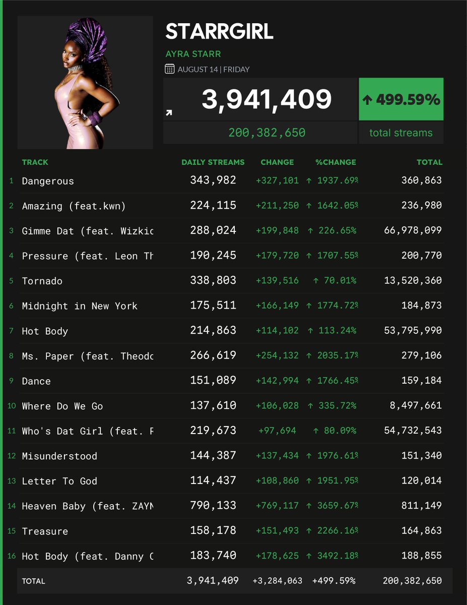 Spotify_numbers's tweet photo. 'Starrgirl' by Ayra Starr received 3,941,409 unfiltered streams on the Spotify Counter on August 14 https://t.co/jmch7hpjMG