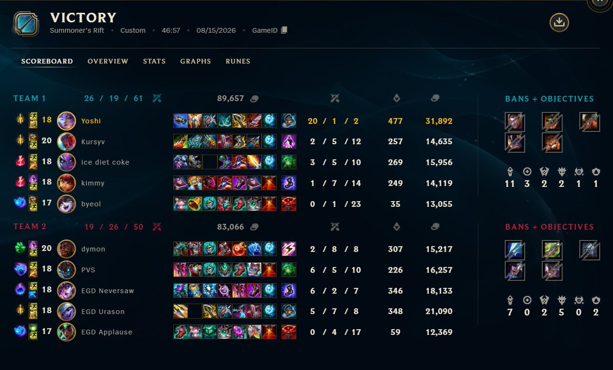 yoshieylol's tweet photo. 2-1 vs EG X DucksDeluxe League Impact Series

Rough game one but we made it happen in the end. I am coining GumaYoshi I actually love it. Looking forward to our next match ✌️ https://t.co/mQBs0oJnZ8