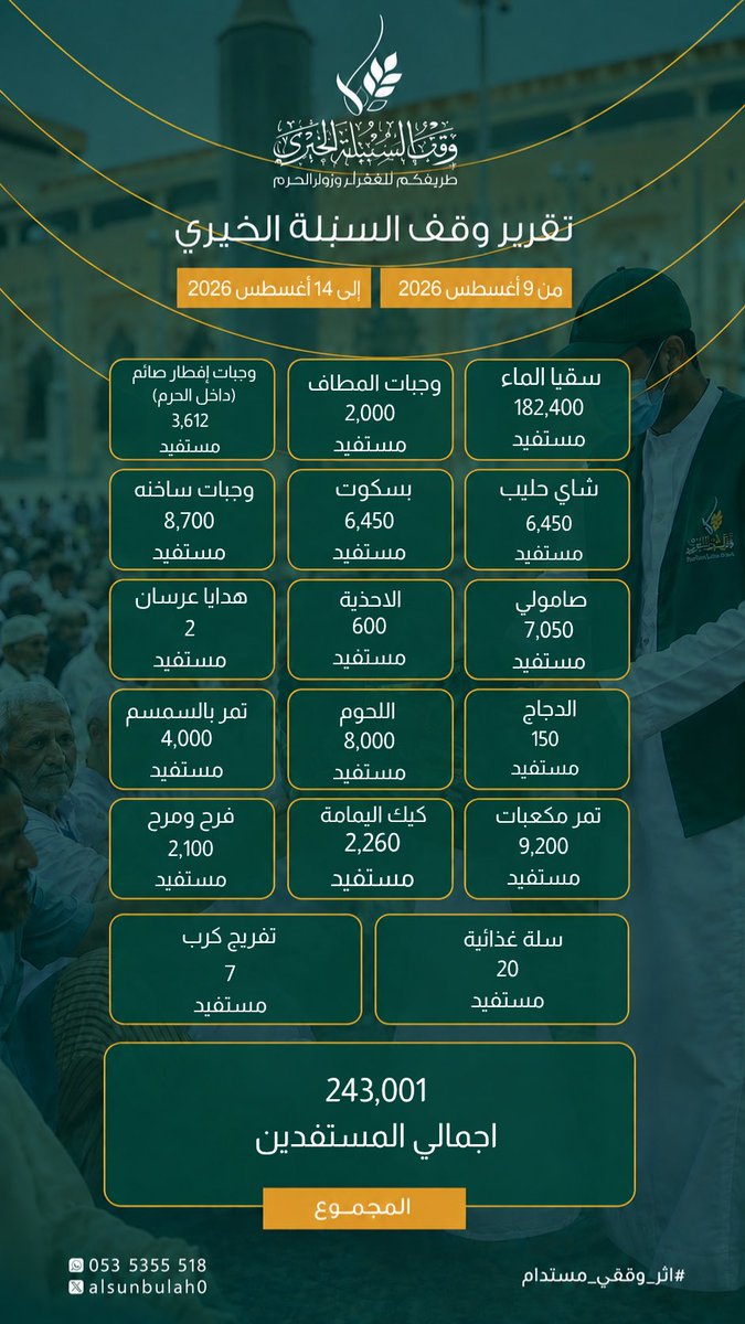 alsunbulah0's tweet photo. الأثر الذي يُرى… والخير الذي يصل 
في كل وجبة تُقدَّم، وكل سقيا ماء، وكل يدٍ تمتد إليها سلة غذائية أو هدية… حكاية إنسانية تُكتب بالعطاء.
يوثّق هذا التقرير جانبًا من جهود وقف السنبلة الخيري في خدمة المستفيدين، من سقيا الماء ووجبات المطاف وإفطار الصائم داخل الحرم، إلى الوجبات الساخنة والمواد الغذائية والكسوة والهدايا وتفريج الكرب.
أثرٌ يتسع، وخيرٌ يتواصل، وقلوبٌ تلتقي على معنى واحد:
أن يكون للعطاء أثرٌ يبقى.
نسعد بمشاركتكم جانبًا من هذا الأثر، ونعتز بكل خطوة صنعت فرقًا في حياة إنسان.
#وقف_السنبلة_الخيري 
#اثر_وقفي_مستدام